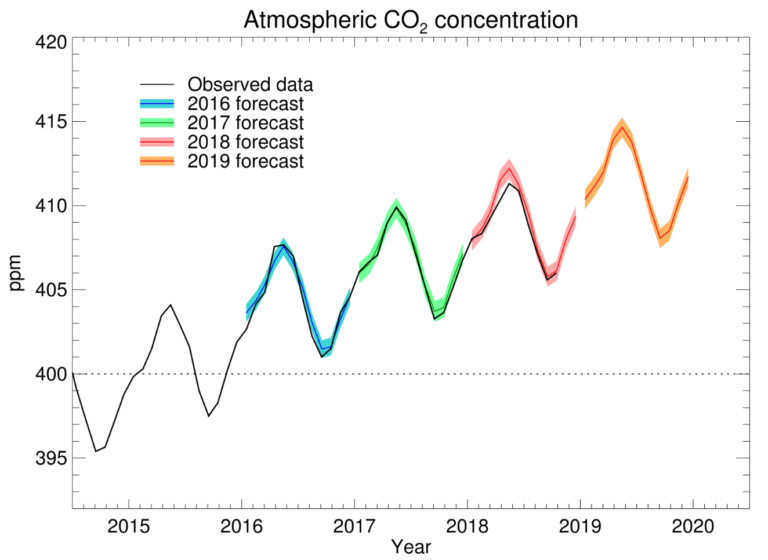 co2-forecast-2019-figure-2